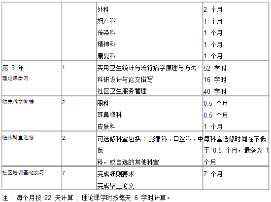 全科醫(yī)學科醫(yī)師培訓細則-培訓方法