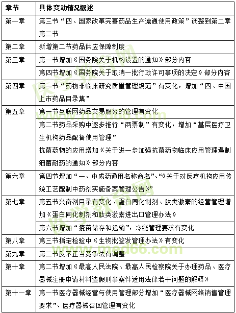 2018年《藥事管理與法規(guī)》教材變動情況