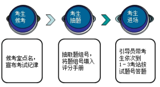 2018年臨床專業(yè)醫(yī)師實踐技能三站怎么考？具體考試形式