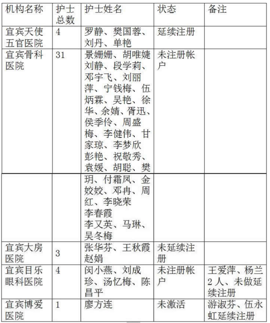 四川省宜賓市關(guān)于對(duì)未進(jìn)行電子化注冊(cè)帳戶的醫(yī)師、護(hù)士的公告（三）