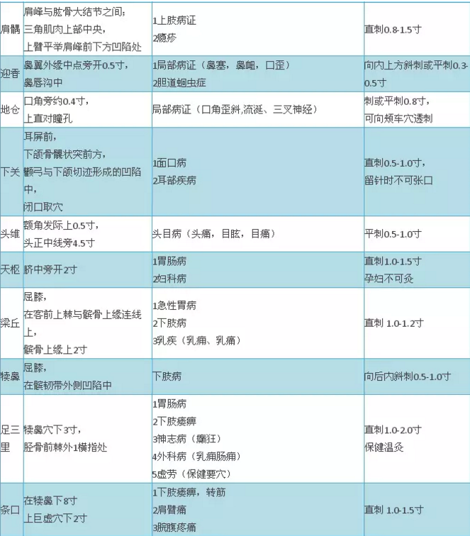 2018年中醫(yī)醫(yī)師實踐技能考試穴位總結(jié)大全