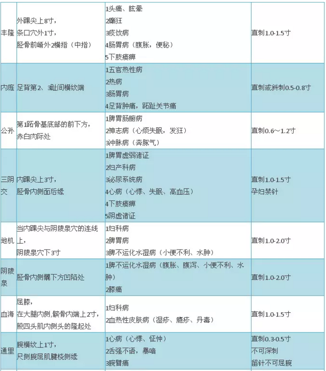 2018年中醫(yī)醫(yī)師實踐技能考試穴位總結(jié)大全