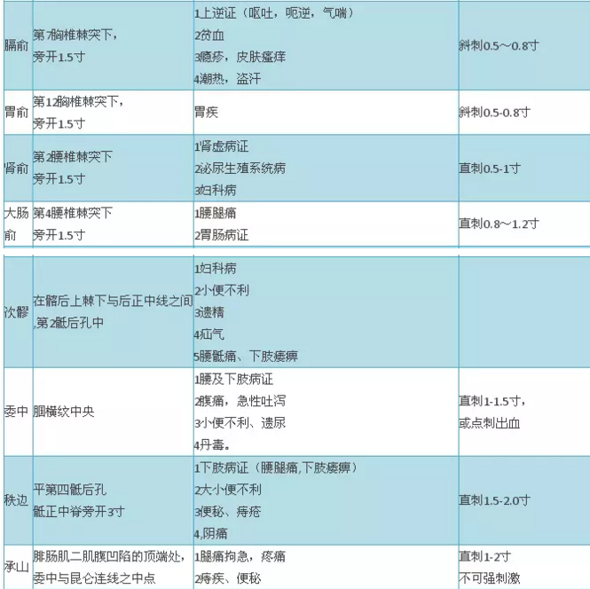 2018年中醫(yī)醫(yī)師實(shí)踐技能考試穴位總結(jié)大全