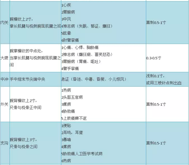 2018年中醫(yī)醫(yī)師實踐技能考試穴位總結(jié)大全