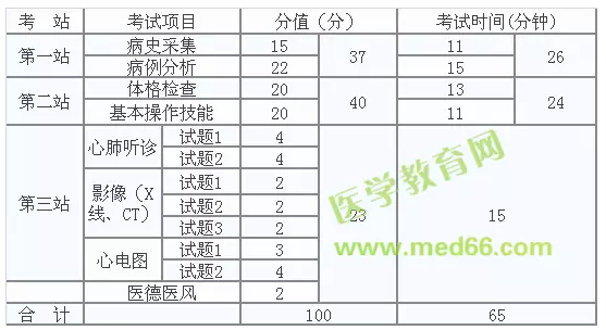 2018年臨床醫(yī)師實踐技能考試內(nèi)容及各站分值比例