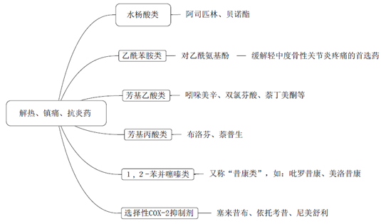 《藥學專業(yè)知識二》知識點-解熱、鎮(zhèn)痛、抗炎藥