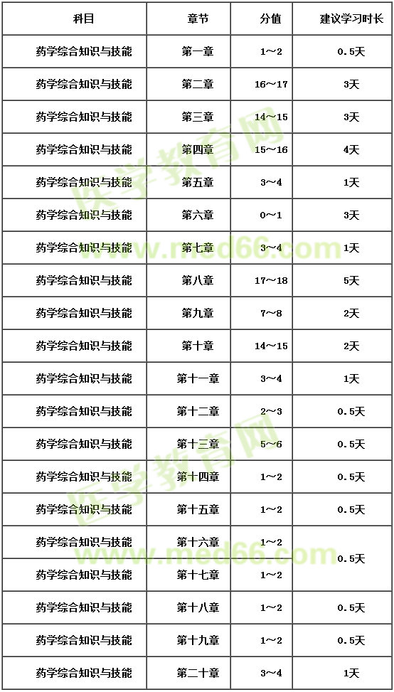 2018年執(zhí)業(yè)藥師藥學(xué)綜合知識與技能復(fù)習(xí)時間安排