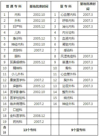 宣武醫(yī)院已通過?？?、亞?？苹孛Q及批準時間 