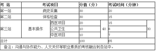 2018年執(zhí)業(yè)醫(yī)師實踐技能三站考試時間和分值