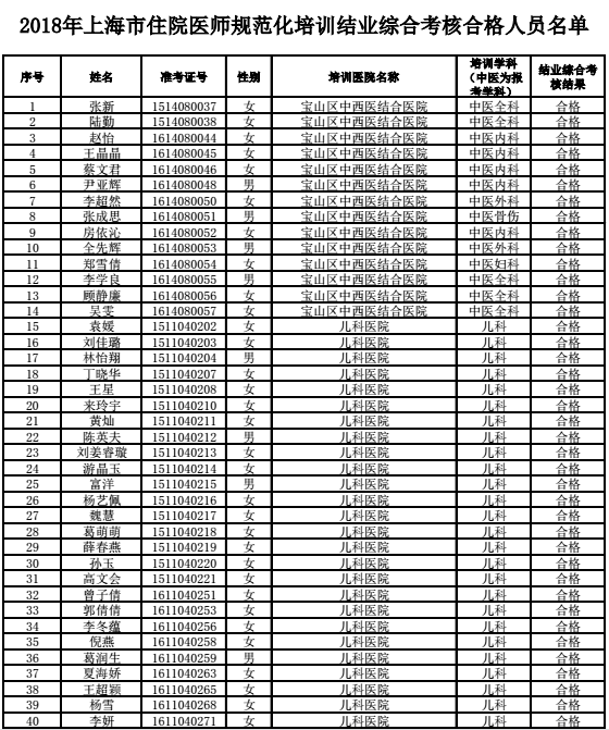 2018年上海市住培上半年結(jié)業(yè)綜合考合格人員名單公布