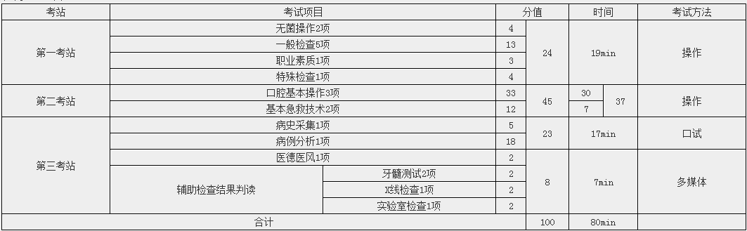 2018年口腔醫(yī)師實踐技能各站考試項目及考點匯總