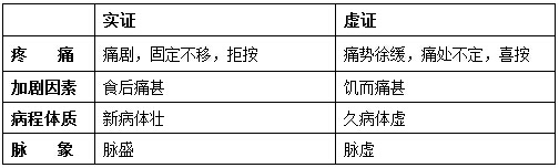 胃痛的辨證要點(diǎn)