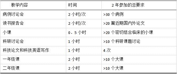 牙體牙髓病?？婆嘤?xùn)細則