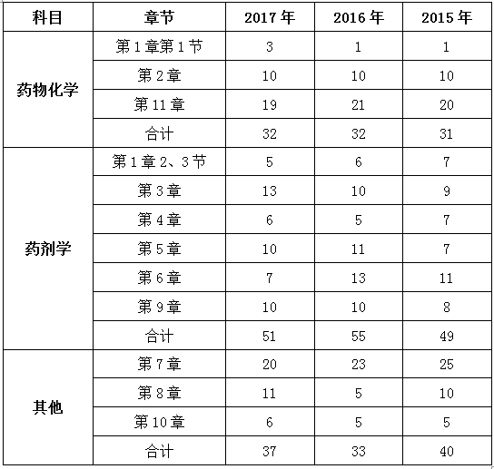 2015年-2017年執(zhí)業(yè)藥師《藥學(xué)專業(yè)知識一》各章節(jié)分值比例分析