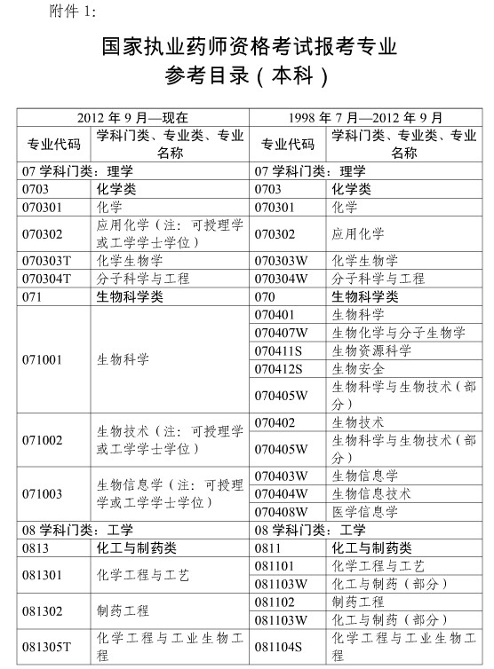 上海市2018年執(zhí)業(yè)藥師考試報(bào)名時(shí)間|報(bào)名入口通知