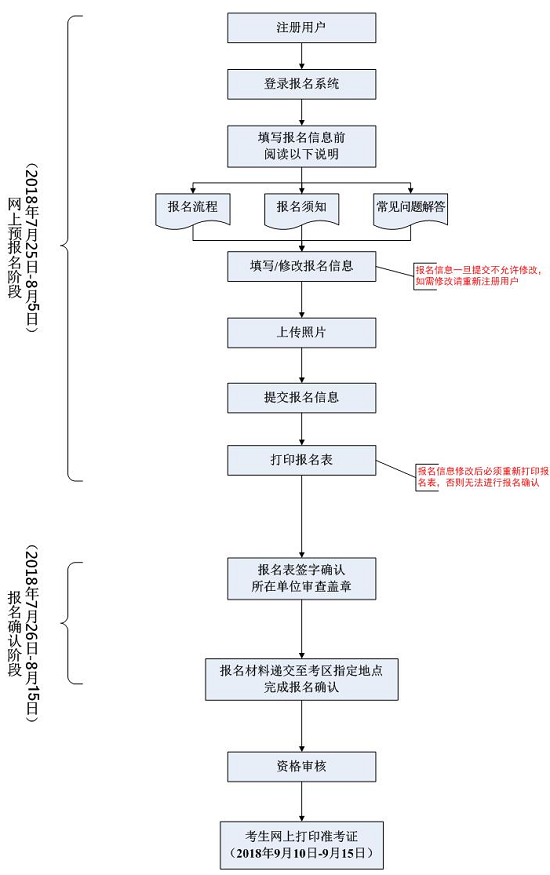 2018全國醫(yī)用設(shè)備使用人員業(yè)務(wù)能力考評報名流程