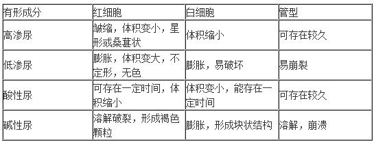 尿酸堿度和滲透壓對有機(jī)沉渣物的影響