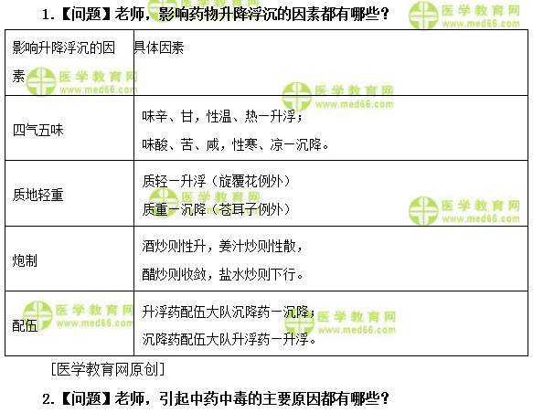 醫(yī)學教育網(wǎng)初級中藥師：《答疑周刊》2019年第10期