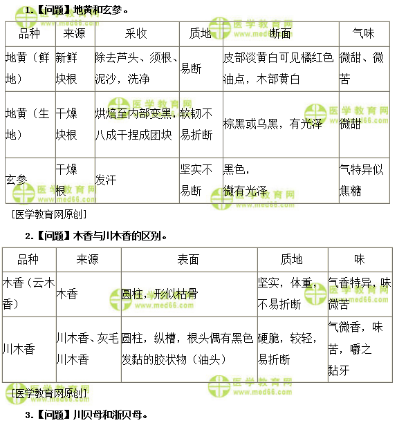 醫(yī)學教育網(wǎng)主管中藥師：《答疑周刊》2019年第12期