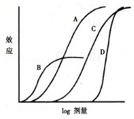 執(zhí)業(yè)藥師知識(shí)點(diǎn)--藥物的劑量與效應(yīng)關(guān)系