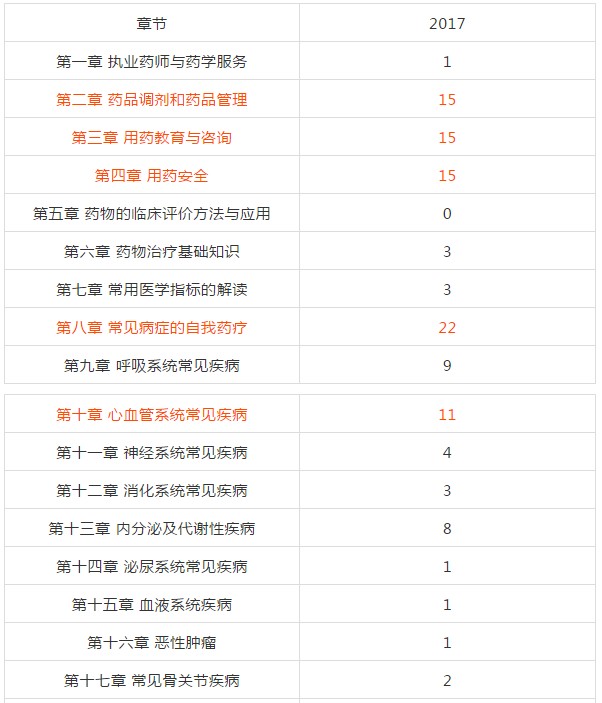 復(fù)習(xí)2018年執(zhí)業(yè)藥師考試從哪入手？