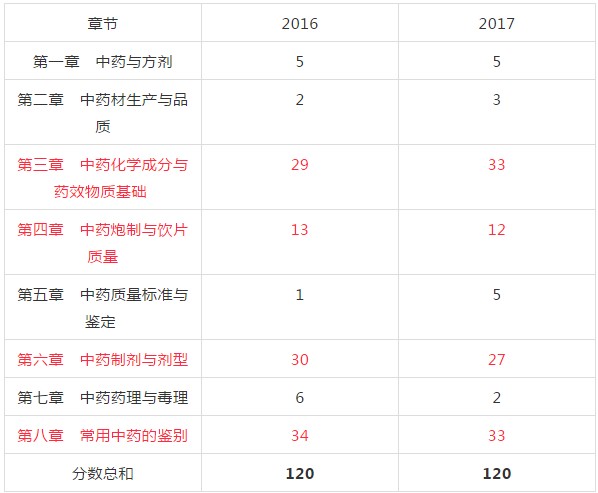 2018年執(zhí)業(yè)中藥師考試復(fù)習(xí)該從哪入手？