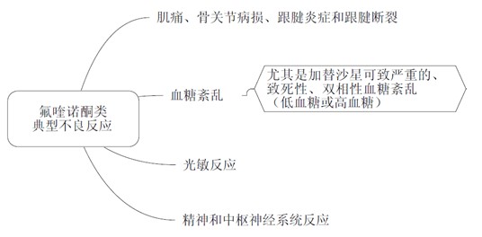 執(zhí)業(yè)藥師考點--氟喹諾酮類抗菌藥物