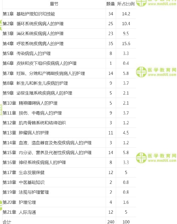 護(hù)士執(zhí)業(yè)資格考試《答疑周刊》2019年第1期