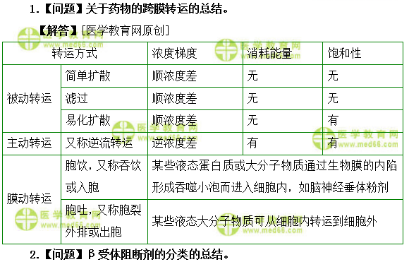 醫(yī)學(xué)教育網(wǎng)主管藥師：《答疑周刊》2019年第16期