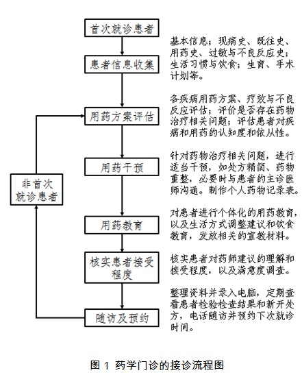 藥學診斷收費標準