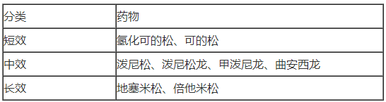 【獨家記憶】糖皮質(zhì)激素的分類