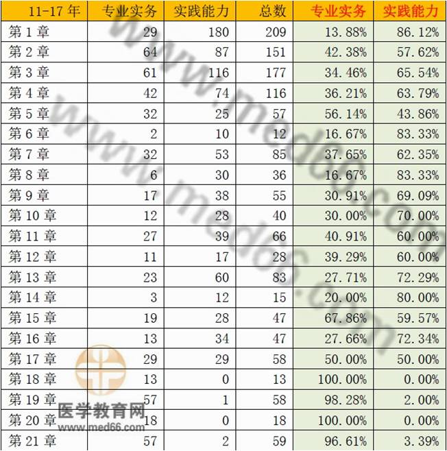 護(hù)士考試哪些章節(jié)試題最多？