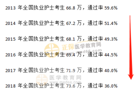 護(hù)士考試通過率