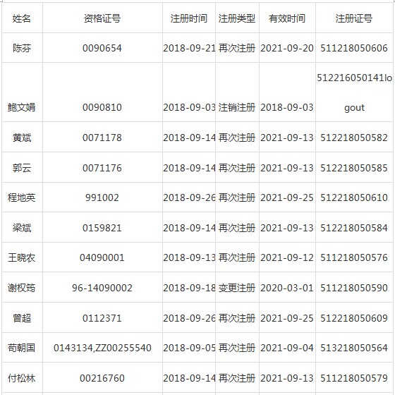 四川瀘州市執(zhí)業(yè)藥師注冊(cè)信息通告