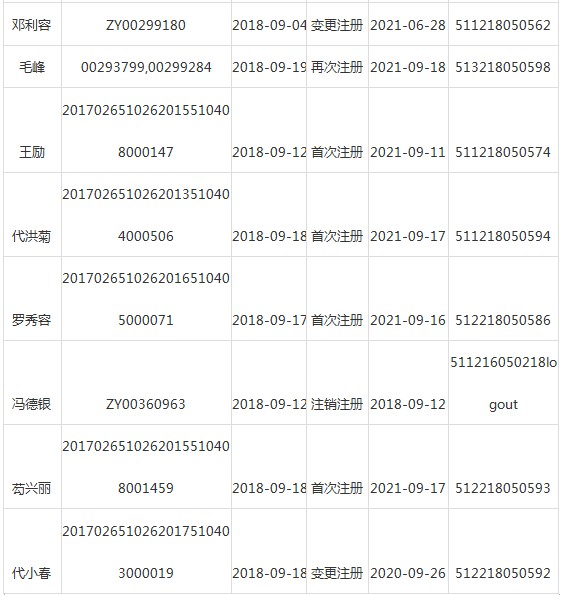 四川瀘州市執(zhí)業(yè)藥師注冊(cè)信息通告