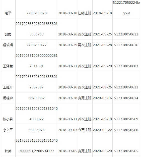 四川瀘州市執(zhí)業(yè)藥師注冊(cè)信息通告