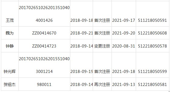 四川瀘州市執(zhí)業(yè)藥師注冊(cè)信息通告