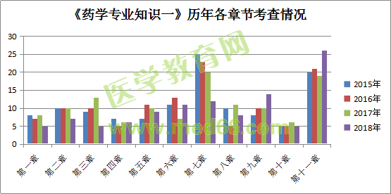 《藥學專業(yè)知識一》各章節(jié)分值占比分析