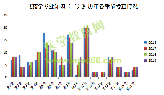 2018年《藥學專業(yè)知識二》各章節(jié)分值占比分析