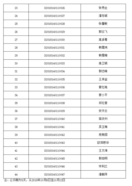 山西省太原市晉源區(qū)2018年中醫(yī)確有專長報考人員名單