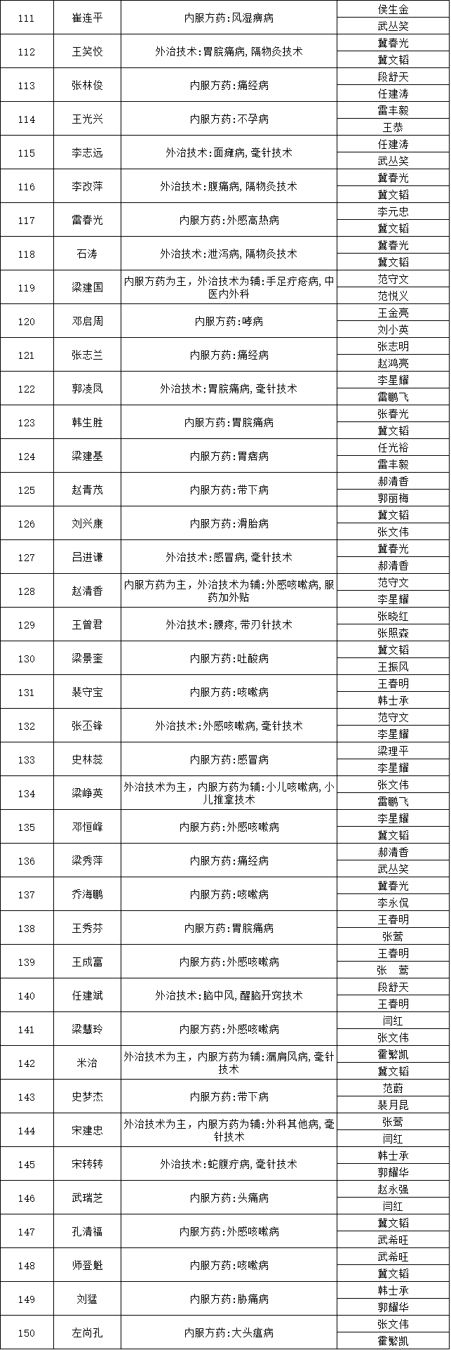 山西省平遙縣2018年中醫(yī)醫(yī)術(shù)確有專長人員醫(yī)師資格考核報名人員公示