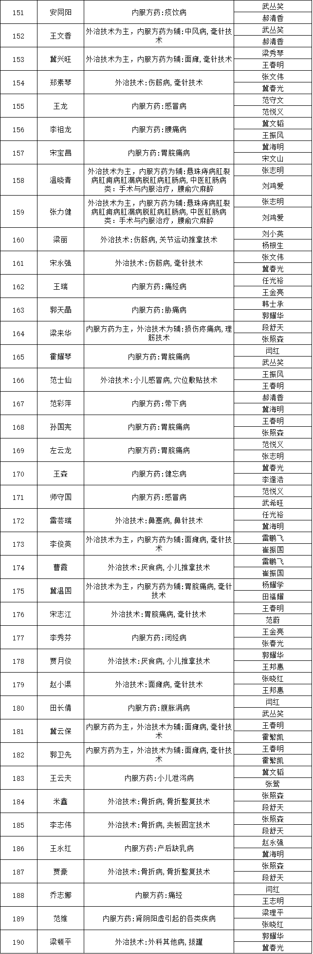 山西省平遙縣2018年中醫(yī)醫(yī)術(shù)確有專長人員醫(yī)師資格考核報名人員公示