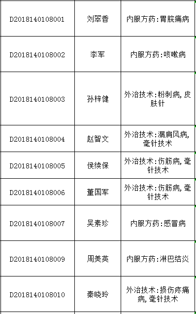 2018年山西太原中醫(yī)醫(yī)術(shù)確有專長(zhǎng)人員醫(yī)師資格考核報(bào)名統(tǒng)計(jì)表（多年實(shí)踐人員）