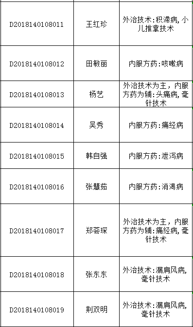 2018年山西太原中醫(yī)醫(yī)術(shù)確有專長(zhǎng)人員醫(yī)師資格考核報(bào)名統(tǒng)計(jì)表（多年實(shí)踐人員）