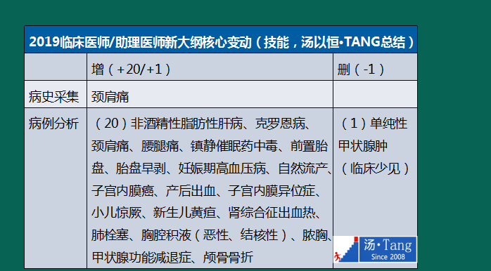 湯神解讀2019年臨床醫(yī)師考試大綱變動(dòng)及考試出題方向預(yù)測(cè)