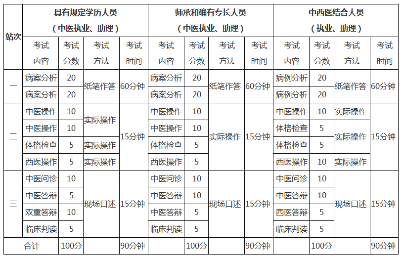 2019年執(zhí)業(yè)助理醫(yī)師實踐技能三站分別考什么