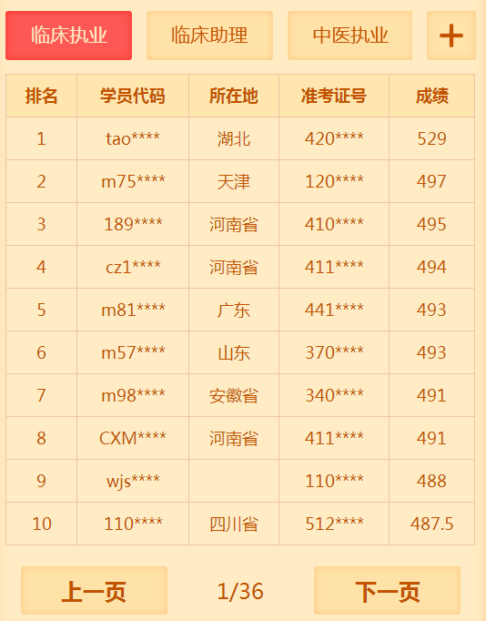 有多少人沒(méi)有通過(guò)2018年臨床執(zhí)業(yè)醫(yī)師考試 你知道你很牛嗎？