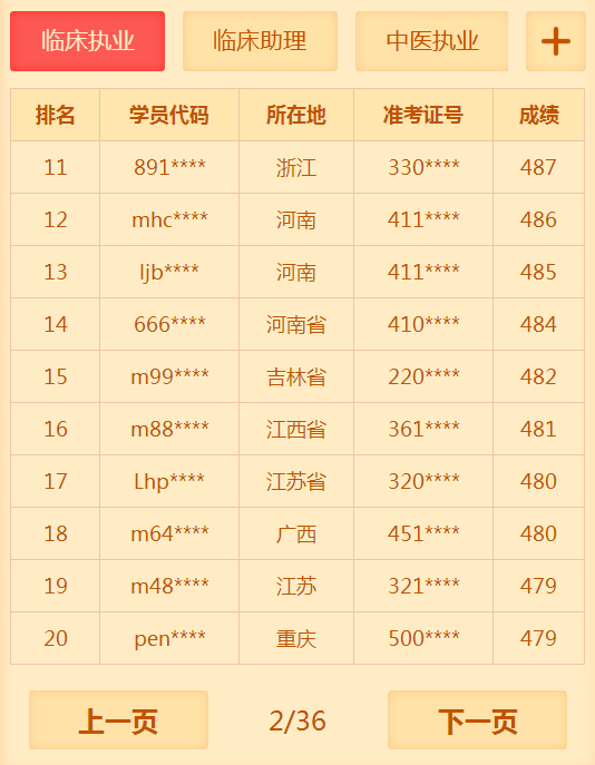 有多少人沒(méi)有通過(guò)2018年臨床執(zhí)業(yè)醫(yī)師考試 你知道你很牛嗎？