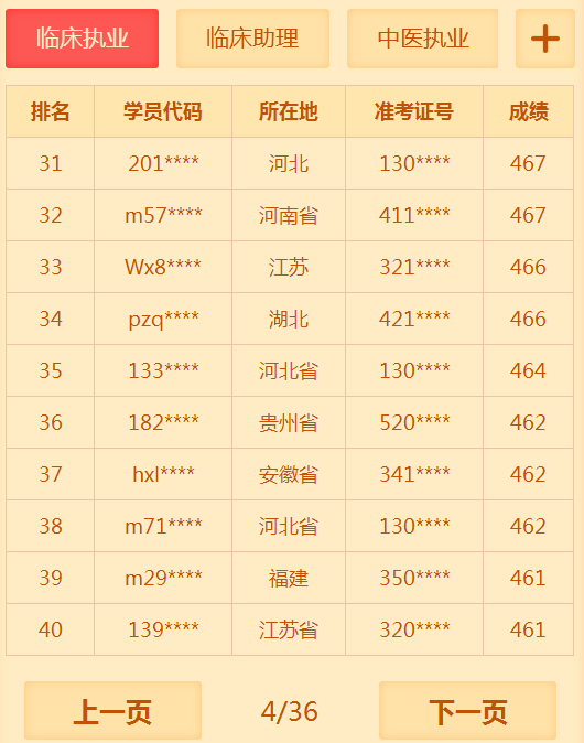 有多少人沒(méi)有通過(guò)2018年臨床執(zhí)業(yè)醫(yī)師考試 你知道你很牛嗎？