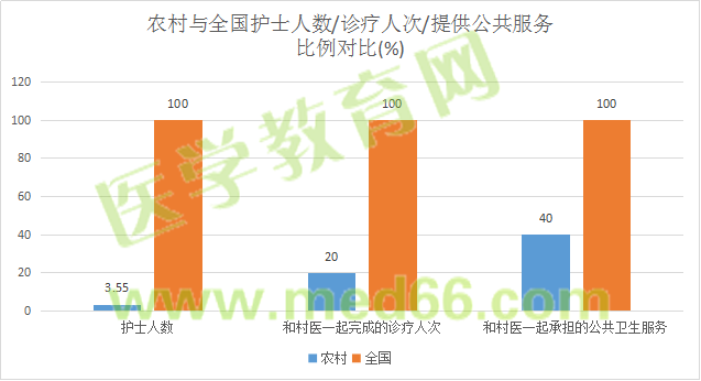 農(nóng)村護士與全國護士對比